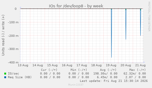 IOs for /dev/loop8