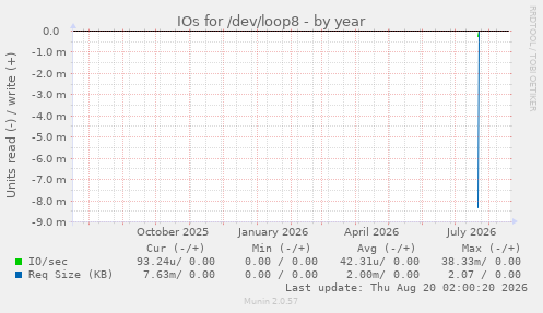 IOs for /dev/loop8