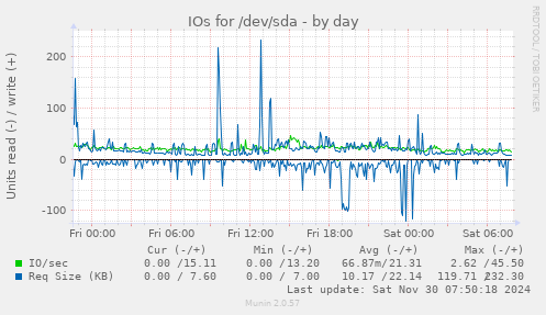 IOs for /dev/sda