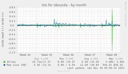 IOs for /dev/sda