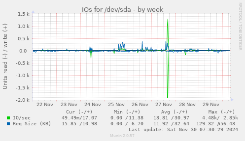 IOs for /dev/sda