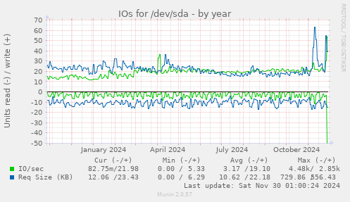 yearly graph