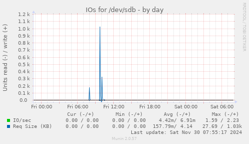 IOs for /dev/sdb