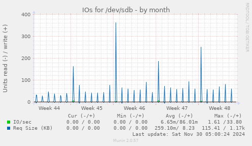 IOs for /dev/sdb