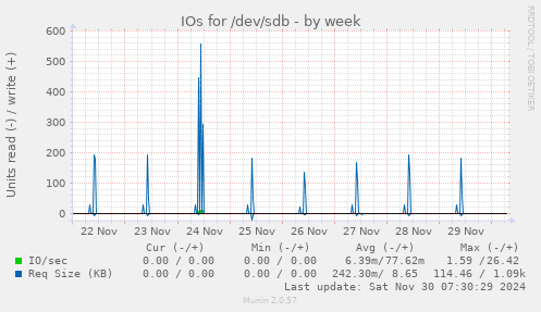 IOs for /dev/sdb