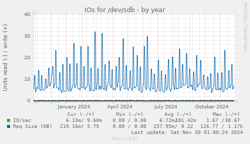 yearly graph