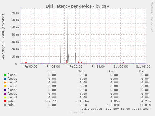 Disk latency per device