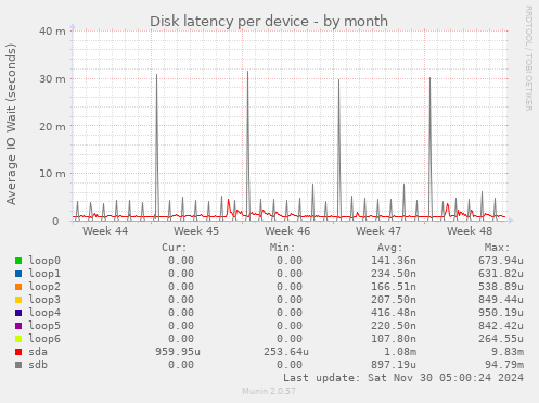 Disk latency per device