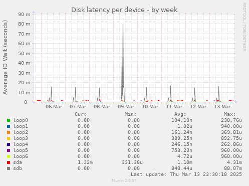 Disk latency per device