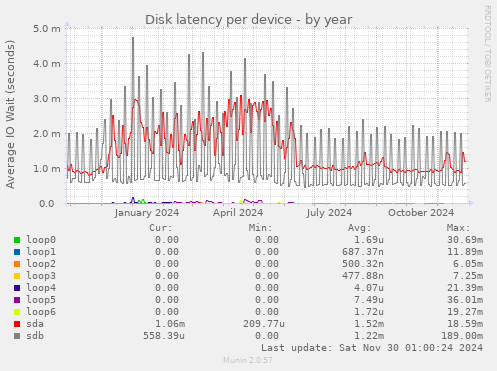 Disk latency per device