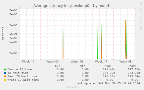 Average latency for /dev/loop0