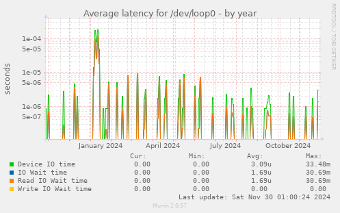 yearly graph