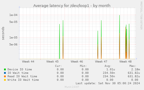 Average latency for /dev/loop1