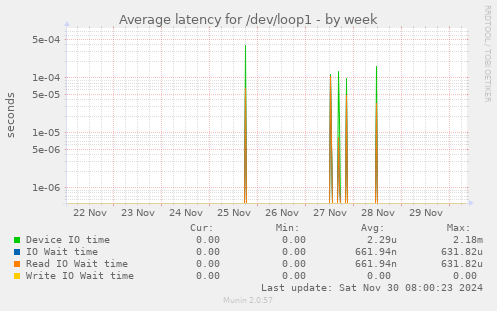 Average latency for /dev/loop1