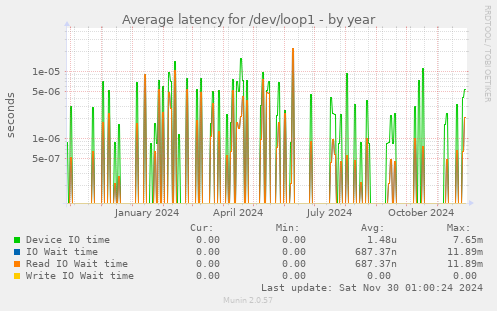 yearly graph