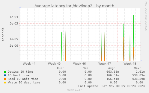 Average latency for /dev/loop2