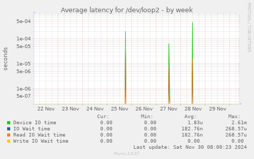 Average latency for /dev/loop2