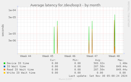 Average latency for /dev/loop3