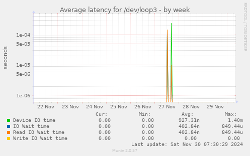 Average latency for /dev/loop3