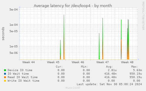 Average latency for /dev/loop4