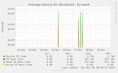 Average latency for /dev/loop4