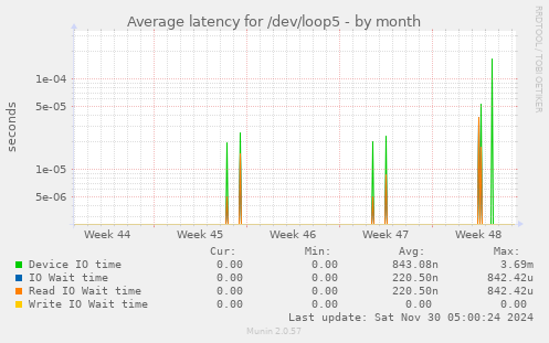 Average latency for /dev/loop5