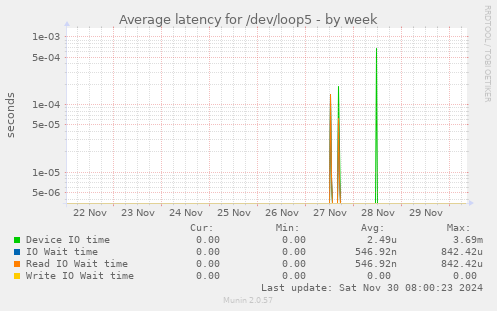 Average latency for /dev/loop5