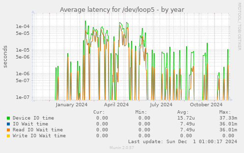 Average latency for /dev/loop5