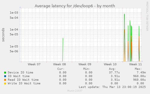 Average latency for /dev/loop6