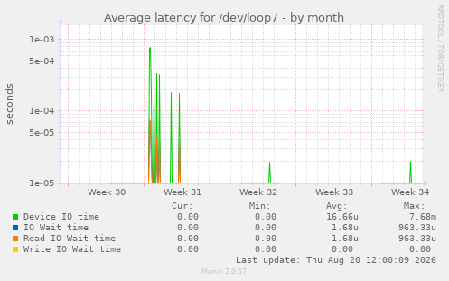 Average latency for /dev/loop7