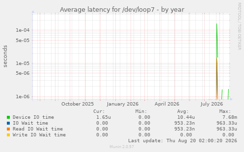 Average latency for /dev/loop7