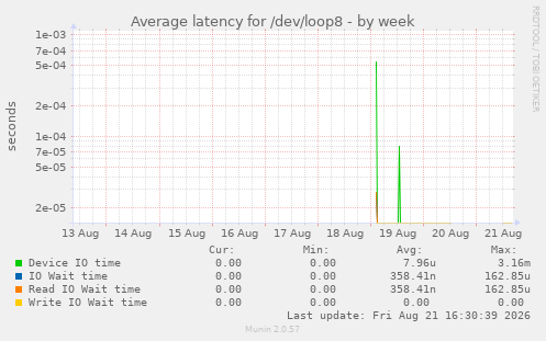 Average latency for /dev/loop8