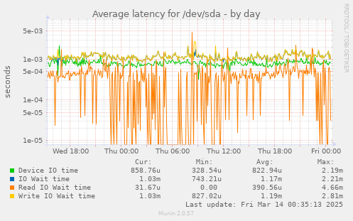 Average latency for /dev/sda