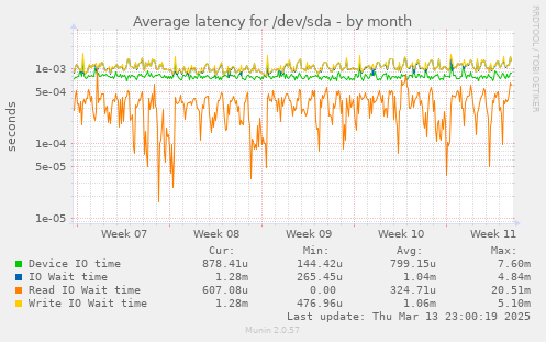 Average latency for /dev/sda