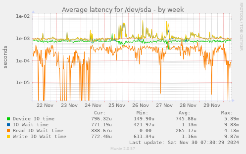 Average latency for /dev/sda