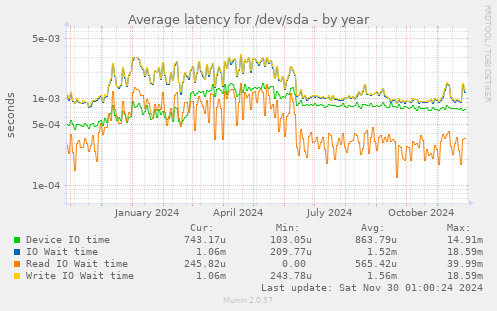 yearly graph