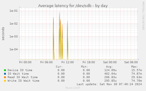 Average latency for /dev/sdb