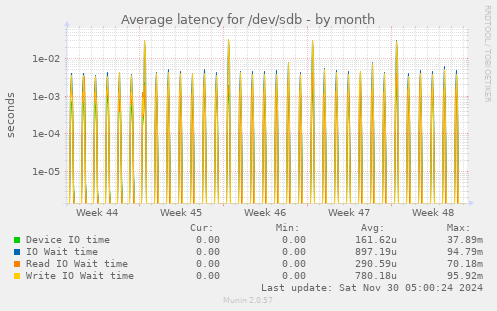 Average latency for /dev/sdb