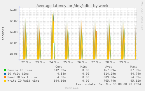 Average latency for /dev/sdb