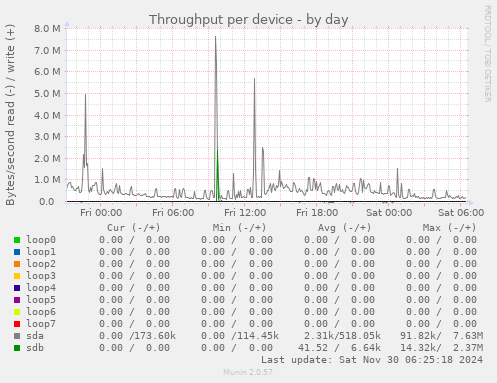 Throughput per device