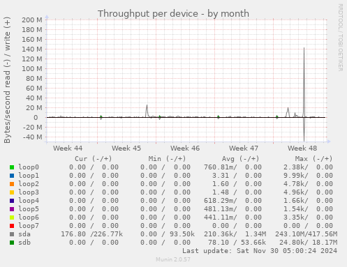 Throughput per device