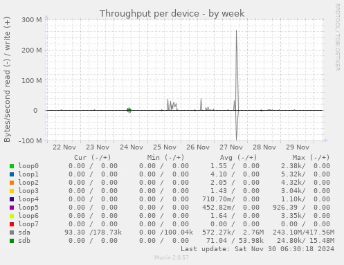 Throughput per device