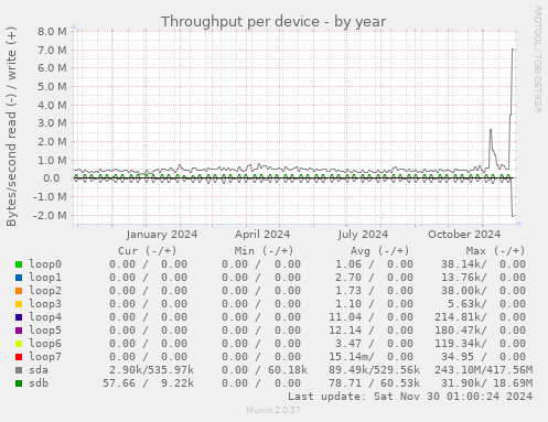 Throughput per device