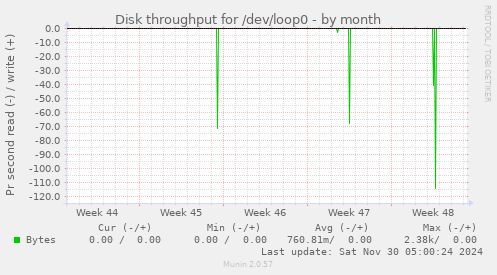 Disk throughput for /dev/loop0