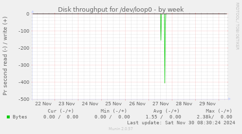 weekly graph