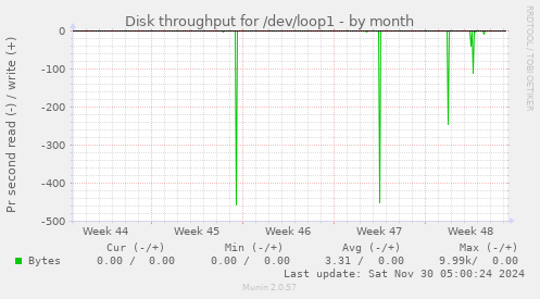 Disk throughput for /dev/loop1