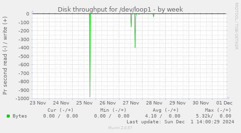 Disk throughput for /dev/loop1