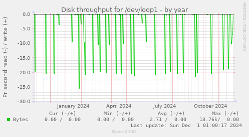 Disk throughput for /dev/loop1