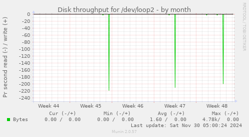 Disk throughput for /dev/loop2