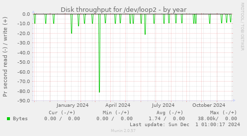 Disk throughput for /dev/loop2